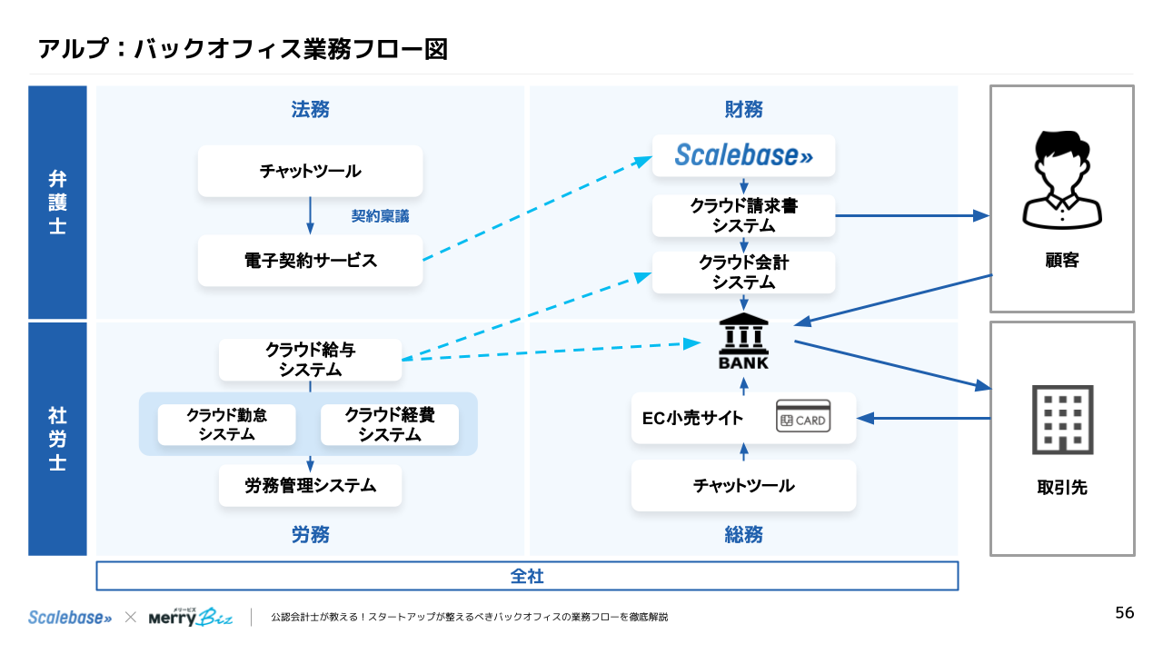 スタートアップが整えるべきバックオフィスの業務フローを徹底解説【イベントレポート】 - Scalebase